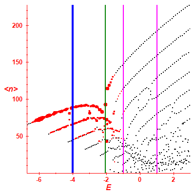 Peres lattice <N>